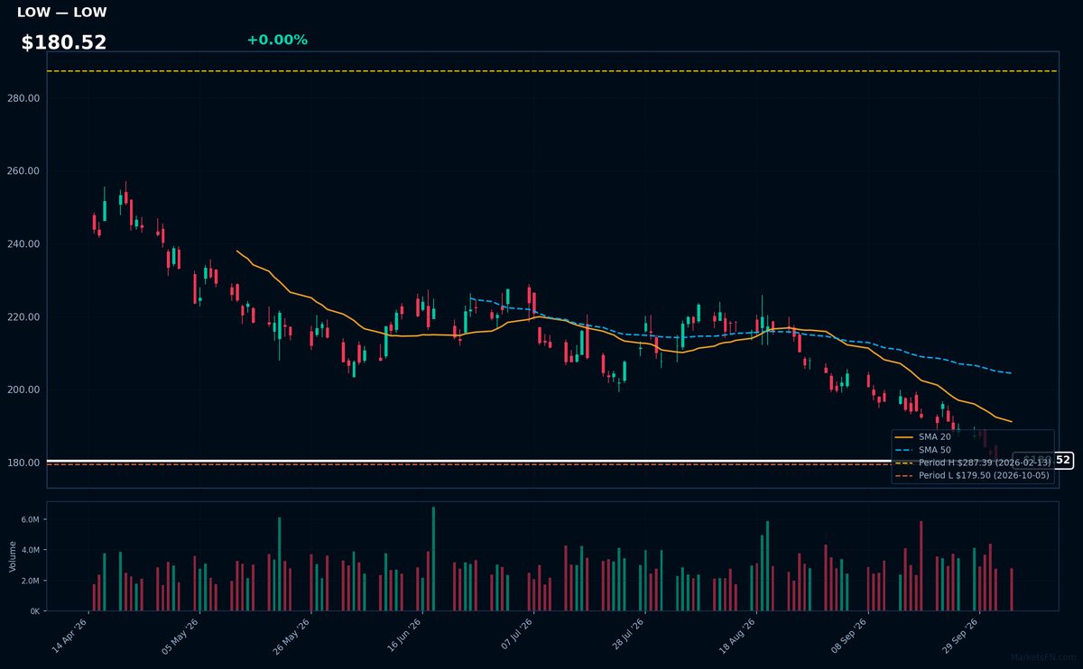 LOW chart