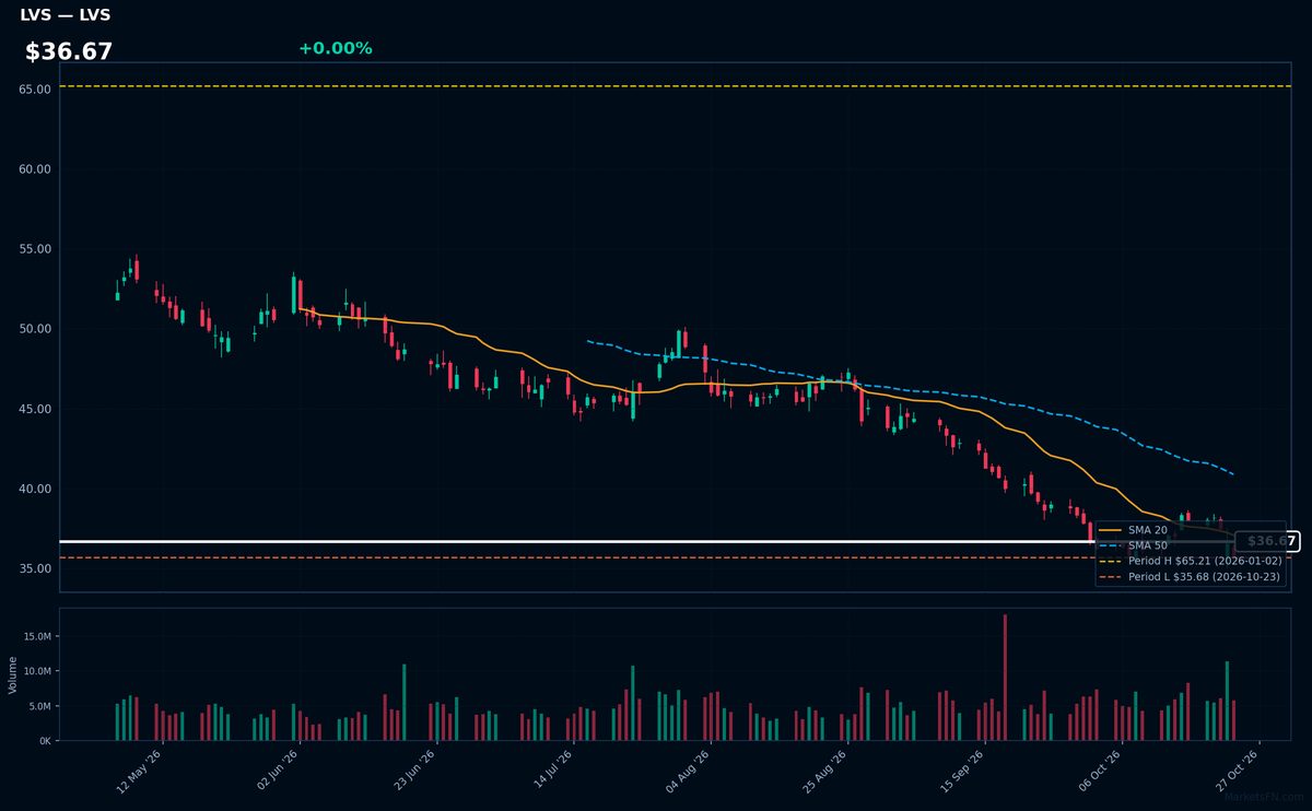 LVS chart