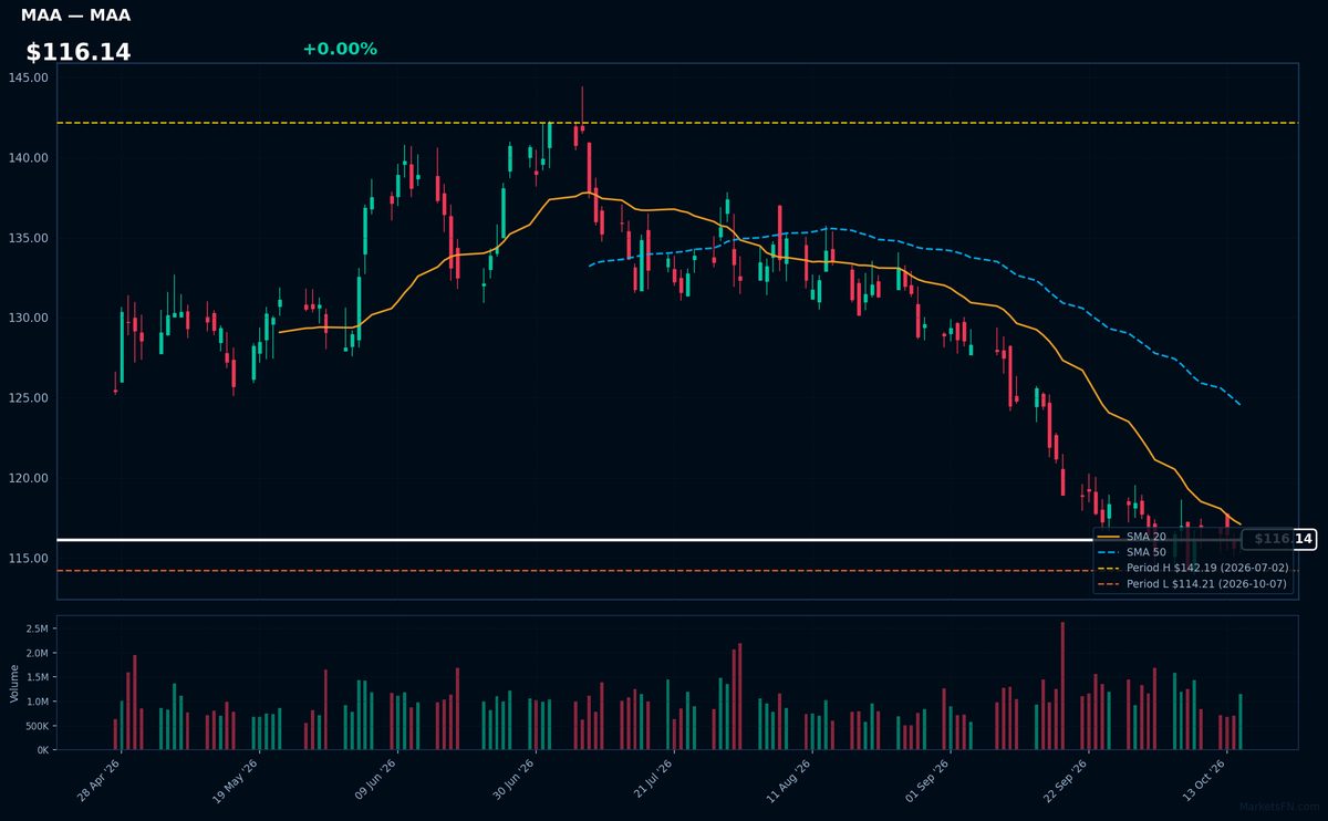 MAA chart