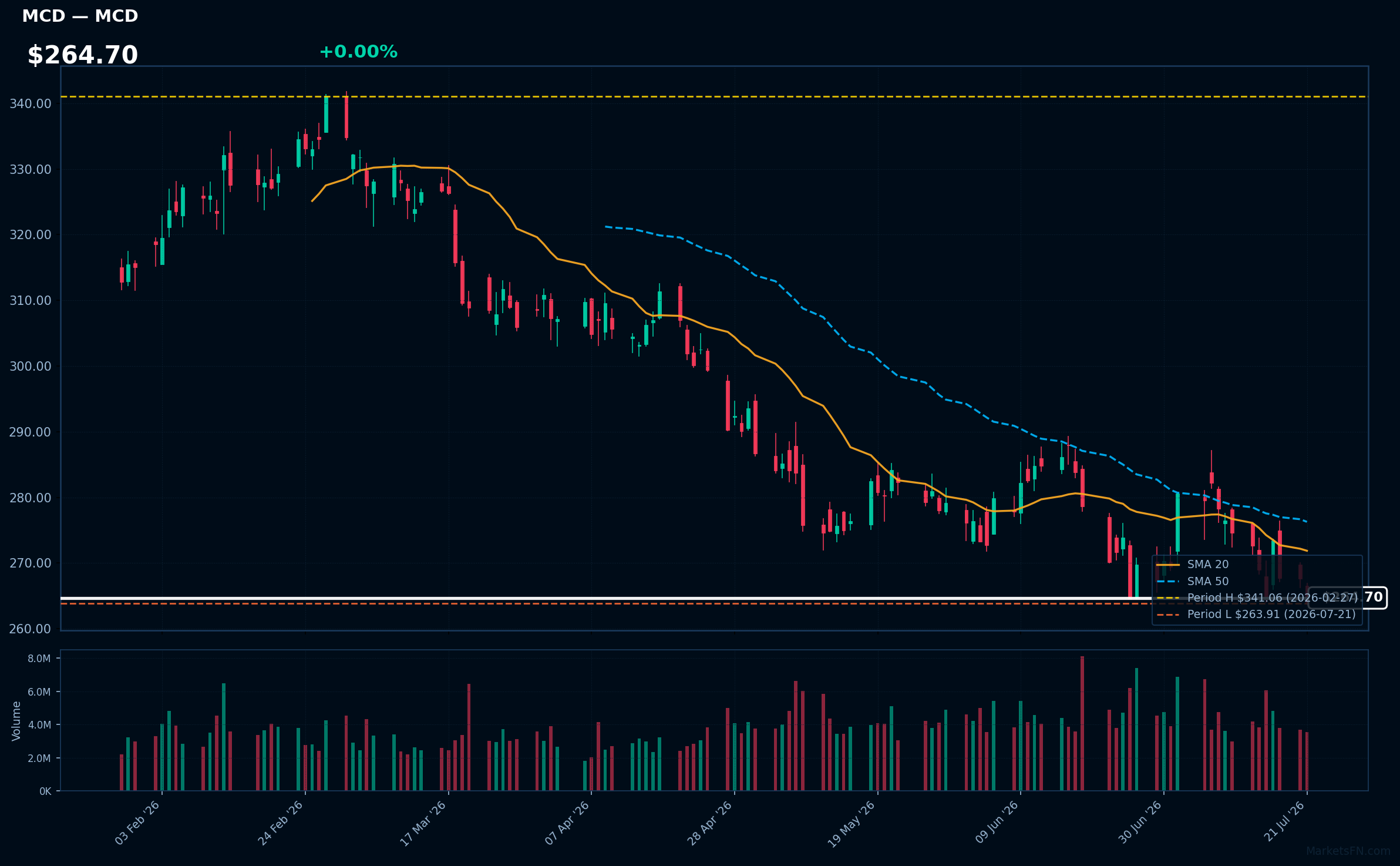 MCD chart