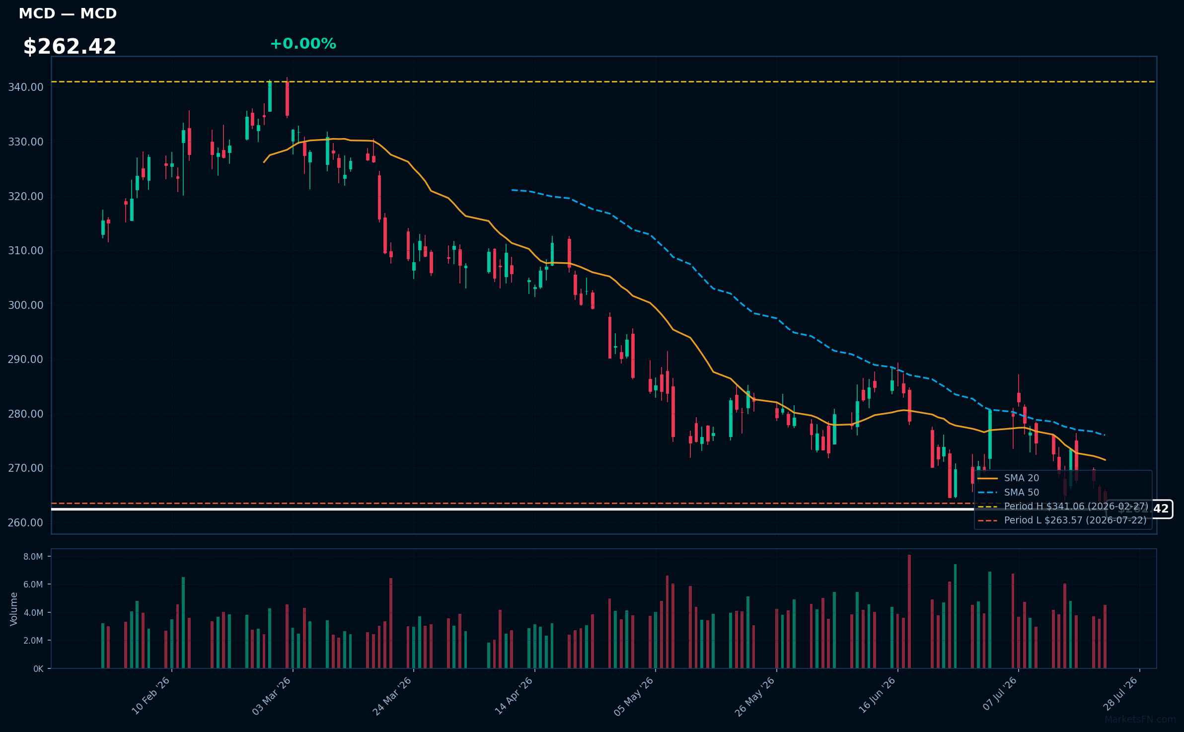 MCD chart