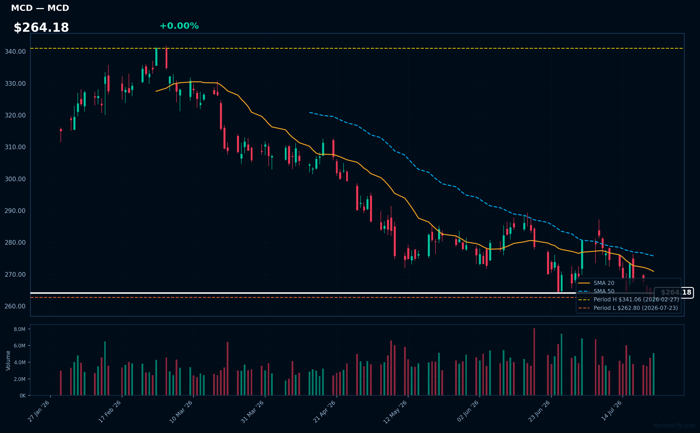 MCD chart