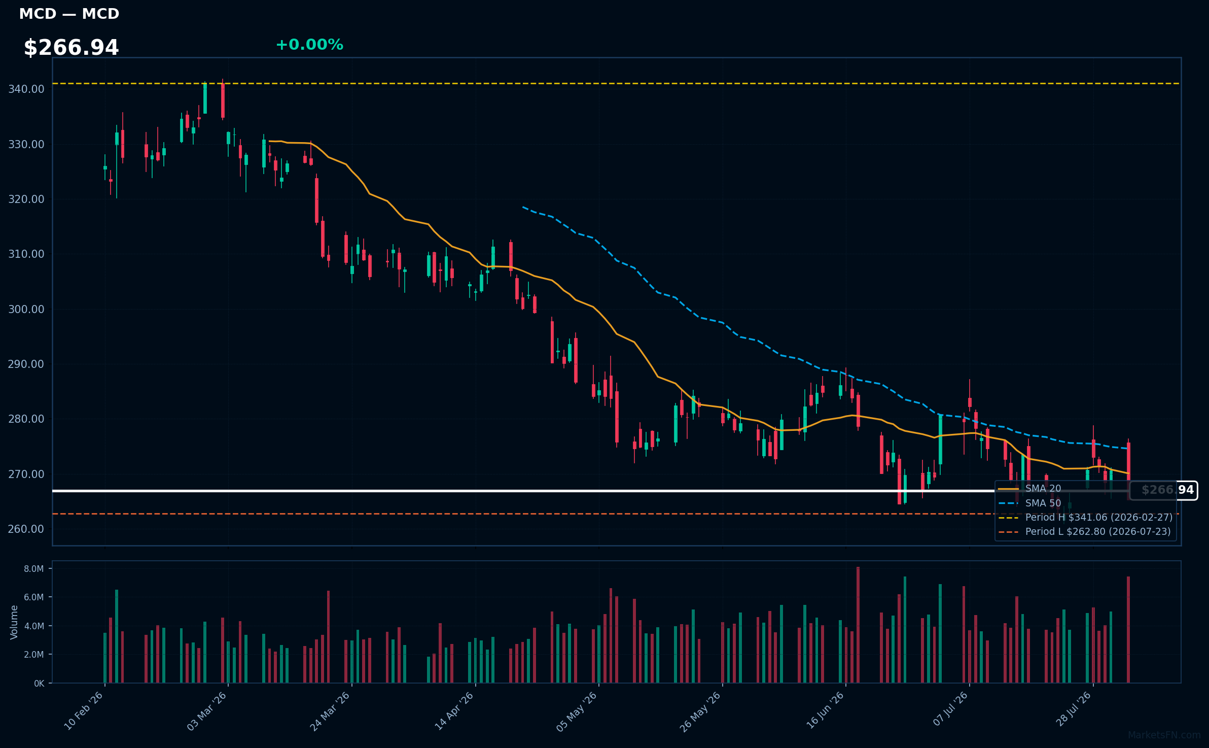 MCD chart
