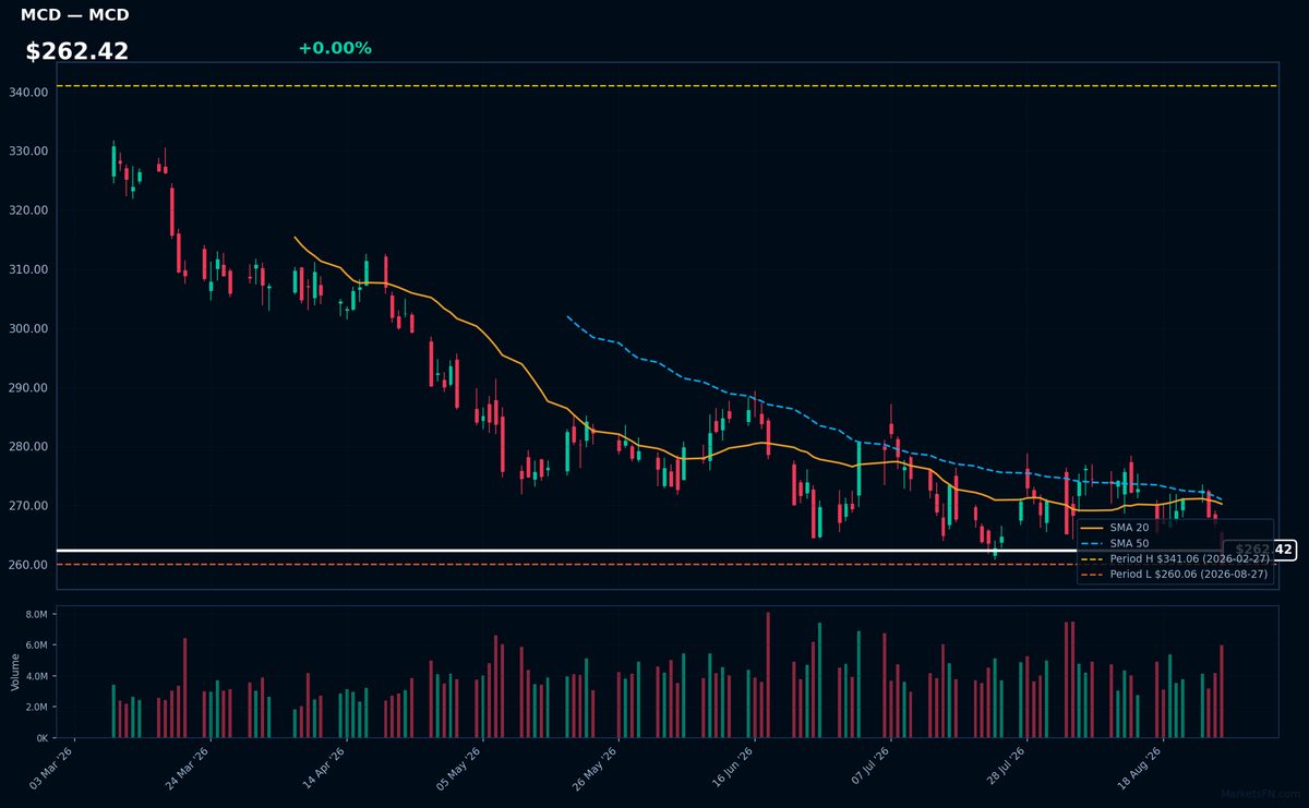 MCD chart