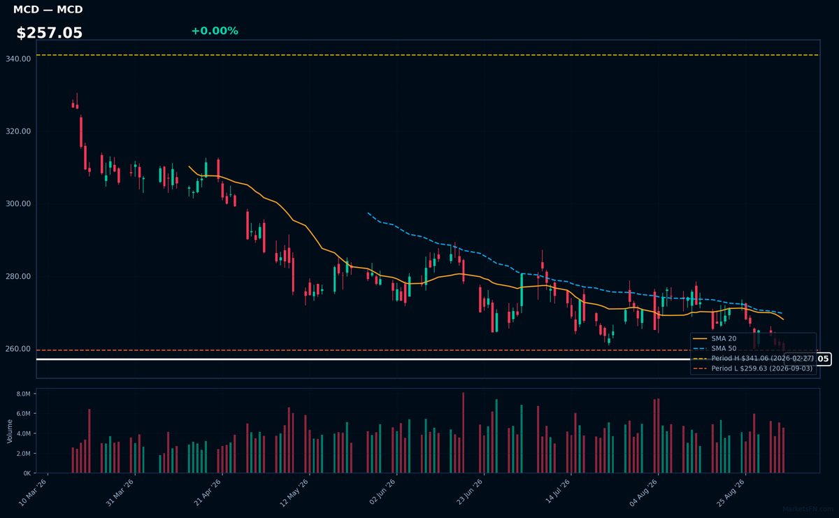 MCD chart