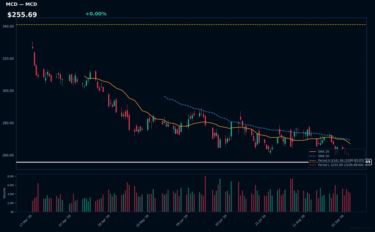 MCD chart