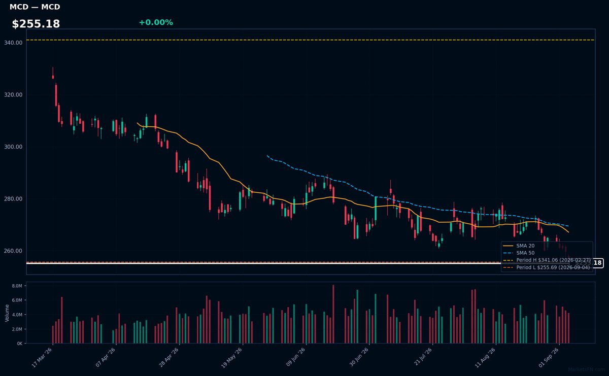 MCD chart