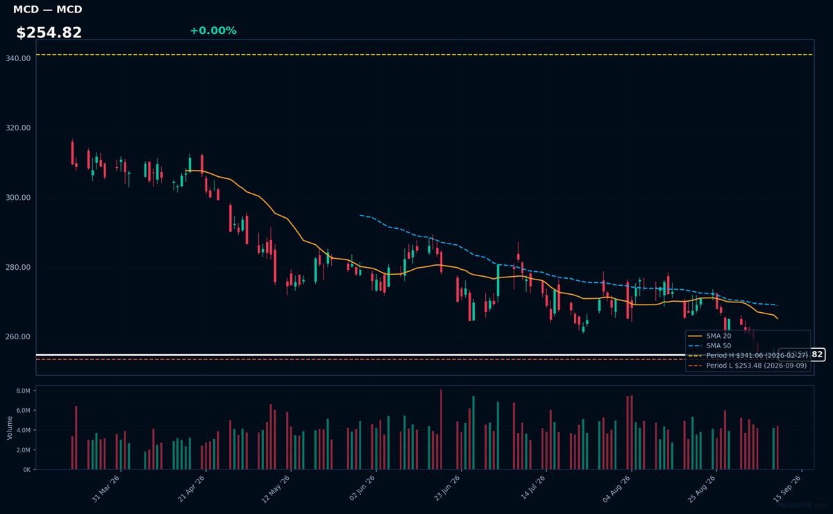 MCD chart
