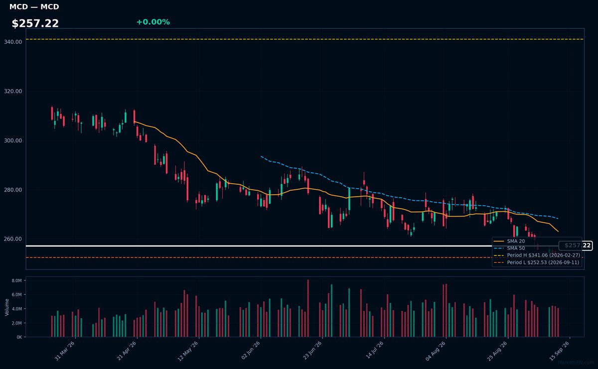 MCD chart