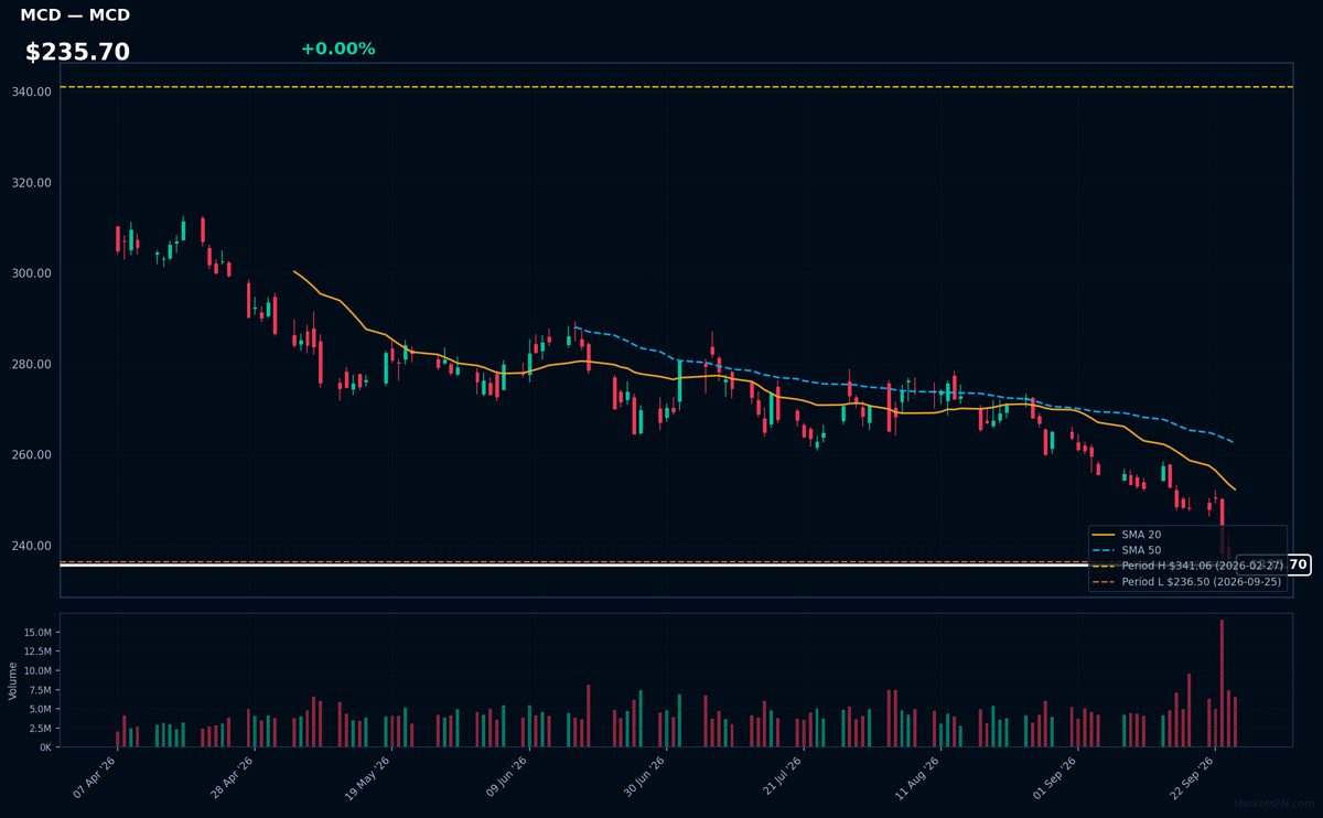 MCD chart