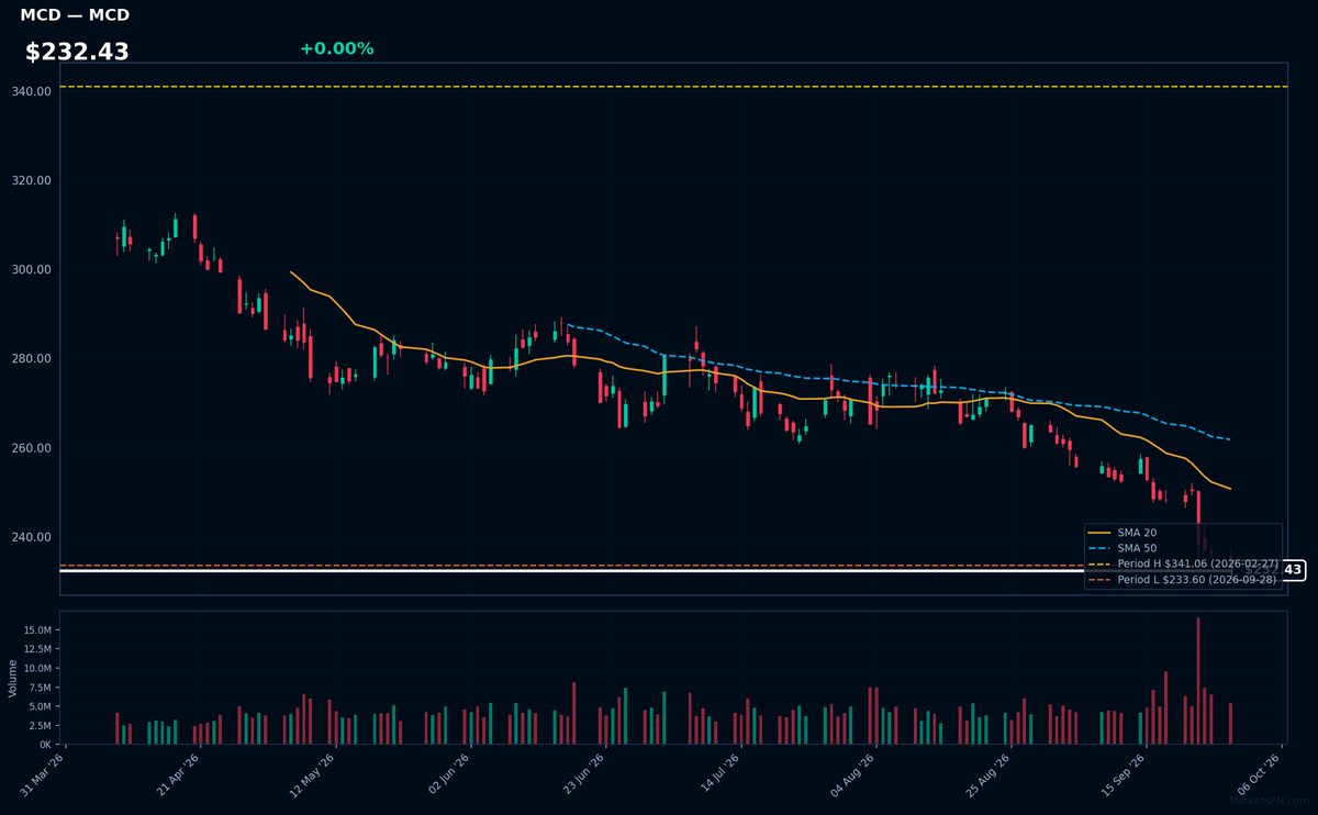 MCD chart