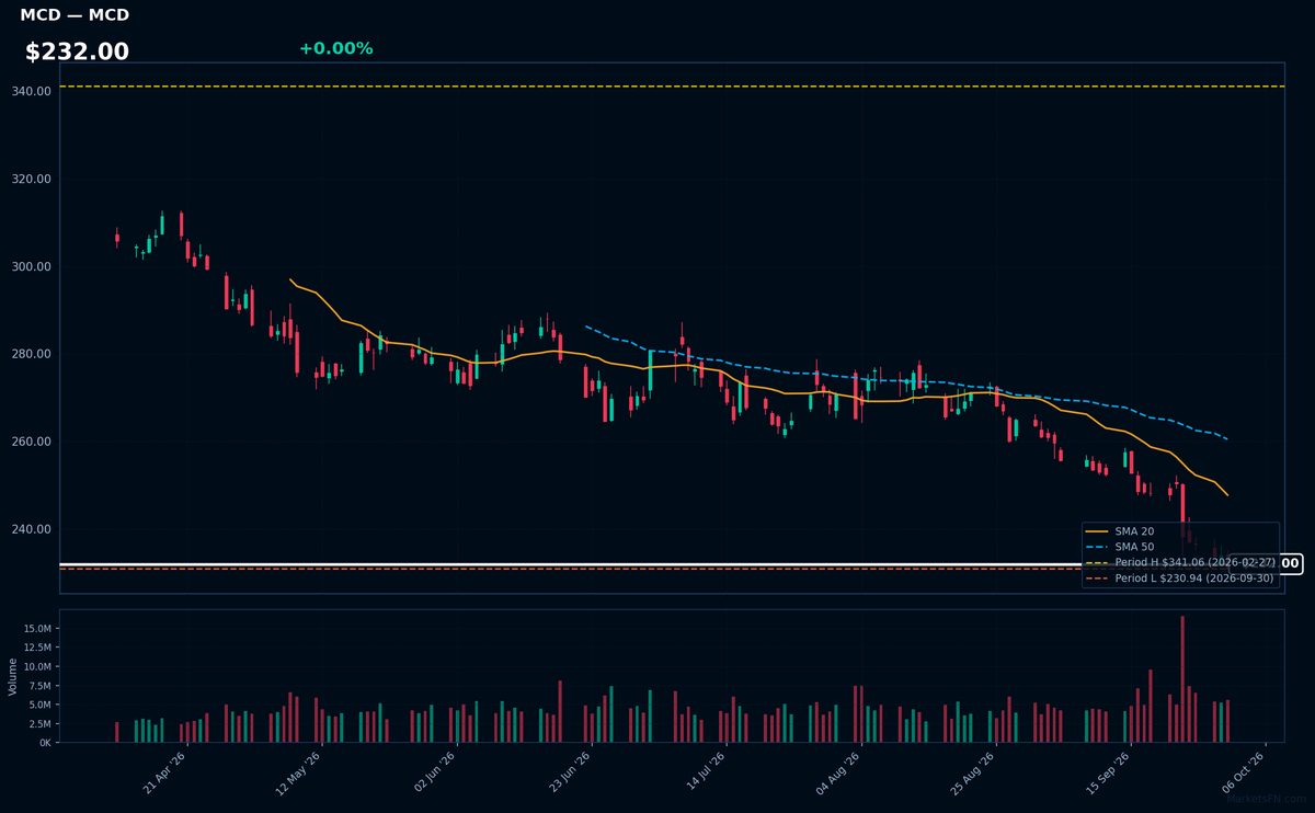 MCD chart