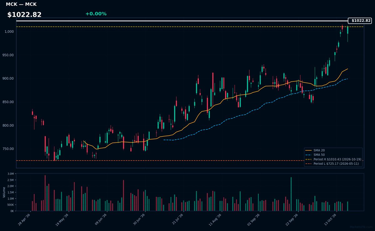 MCK chart