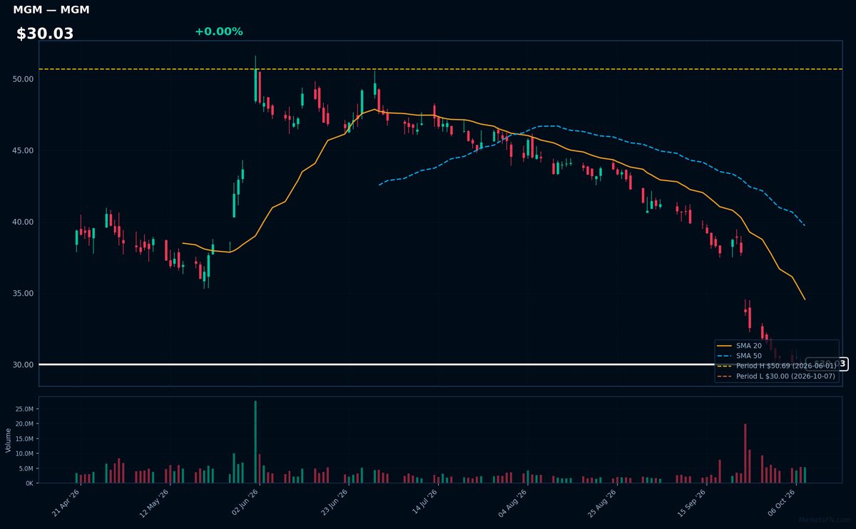 MGM chart