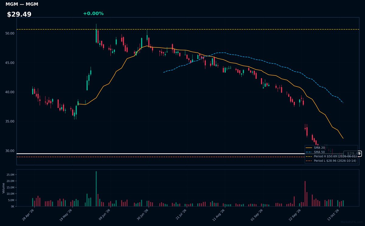 MGM chart