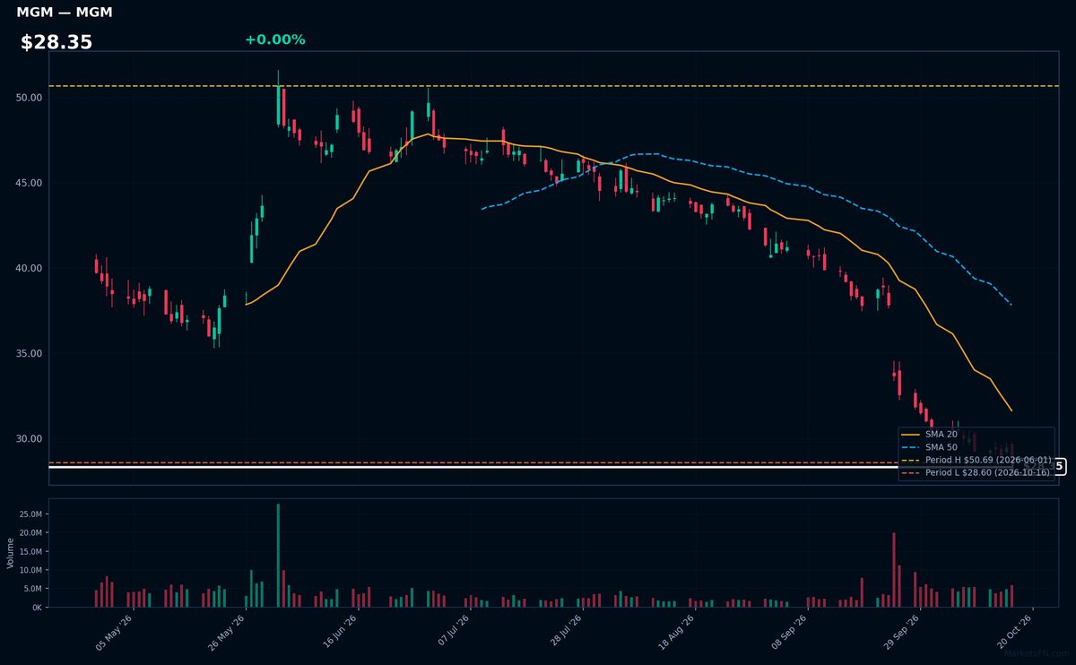 MGM chart