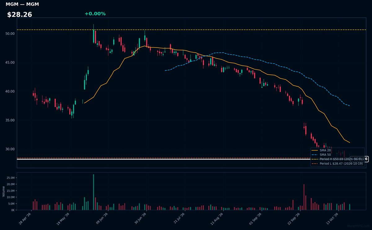 MGM chart