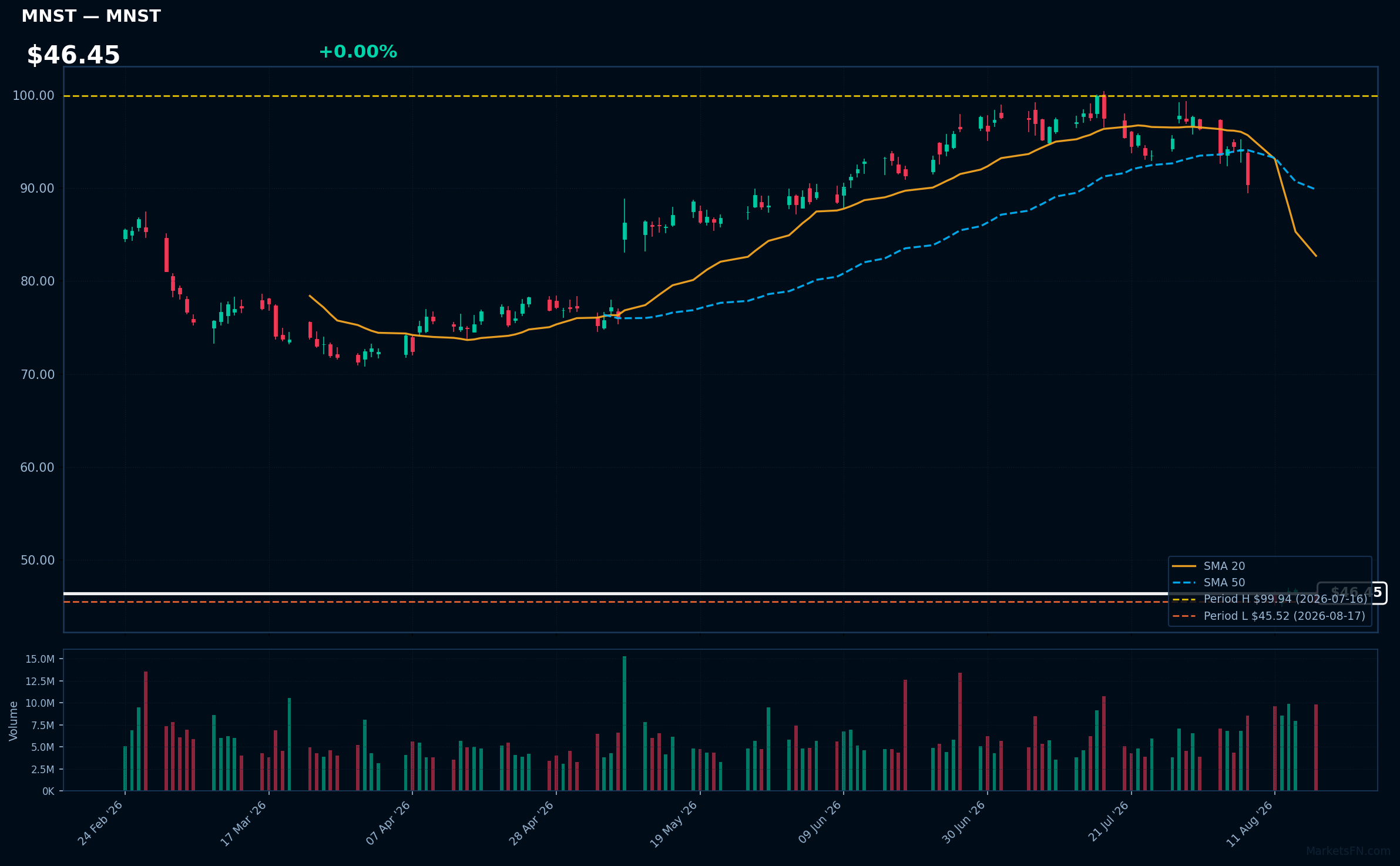 MNST chart