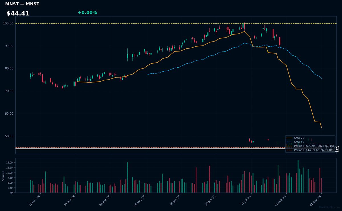 MNST chart