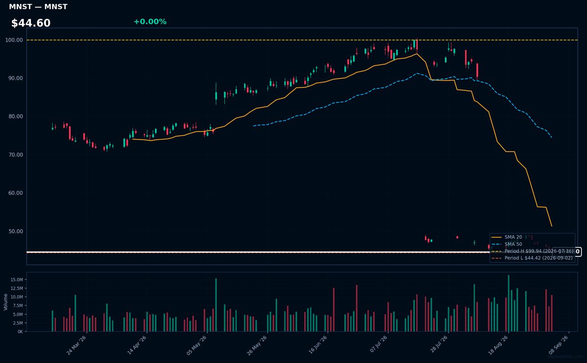 MNST chart