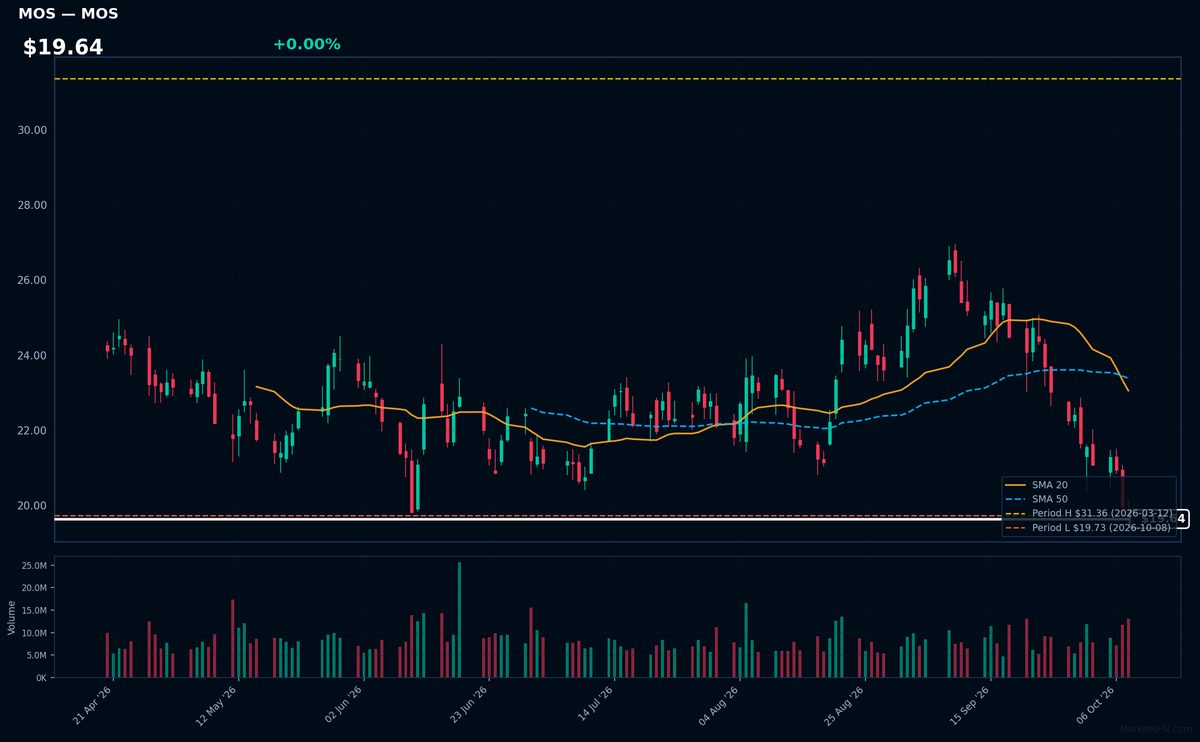 MOS chart