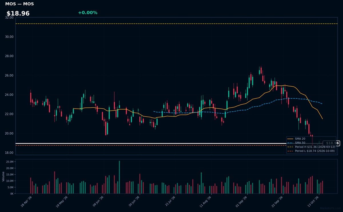 MOS chart