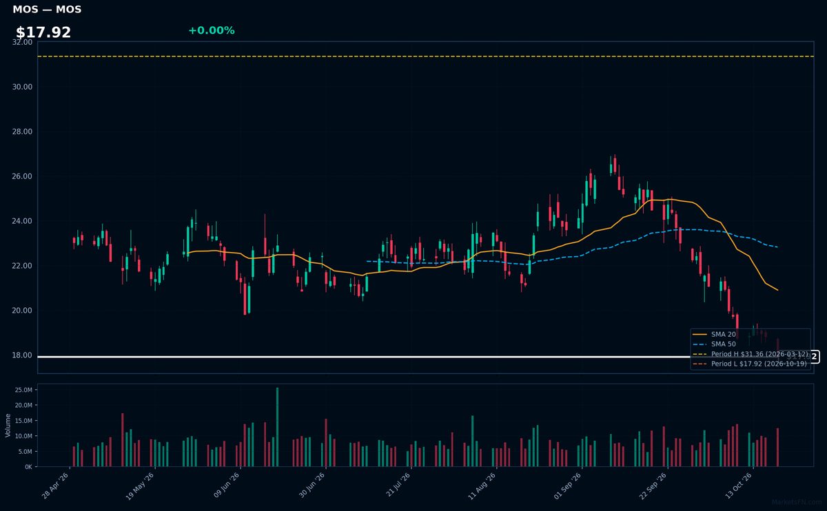 MOS chart