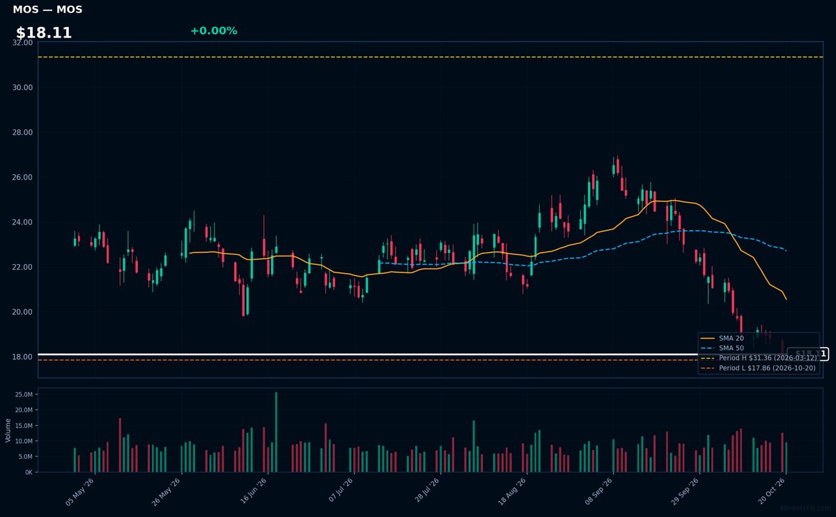 MOS chart