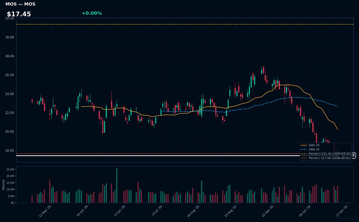 MOS chart