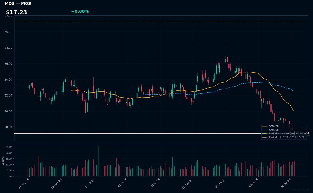MOS chart