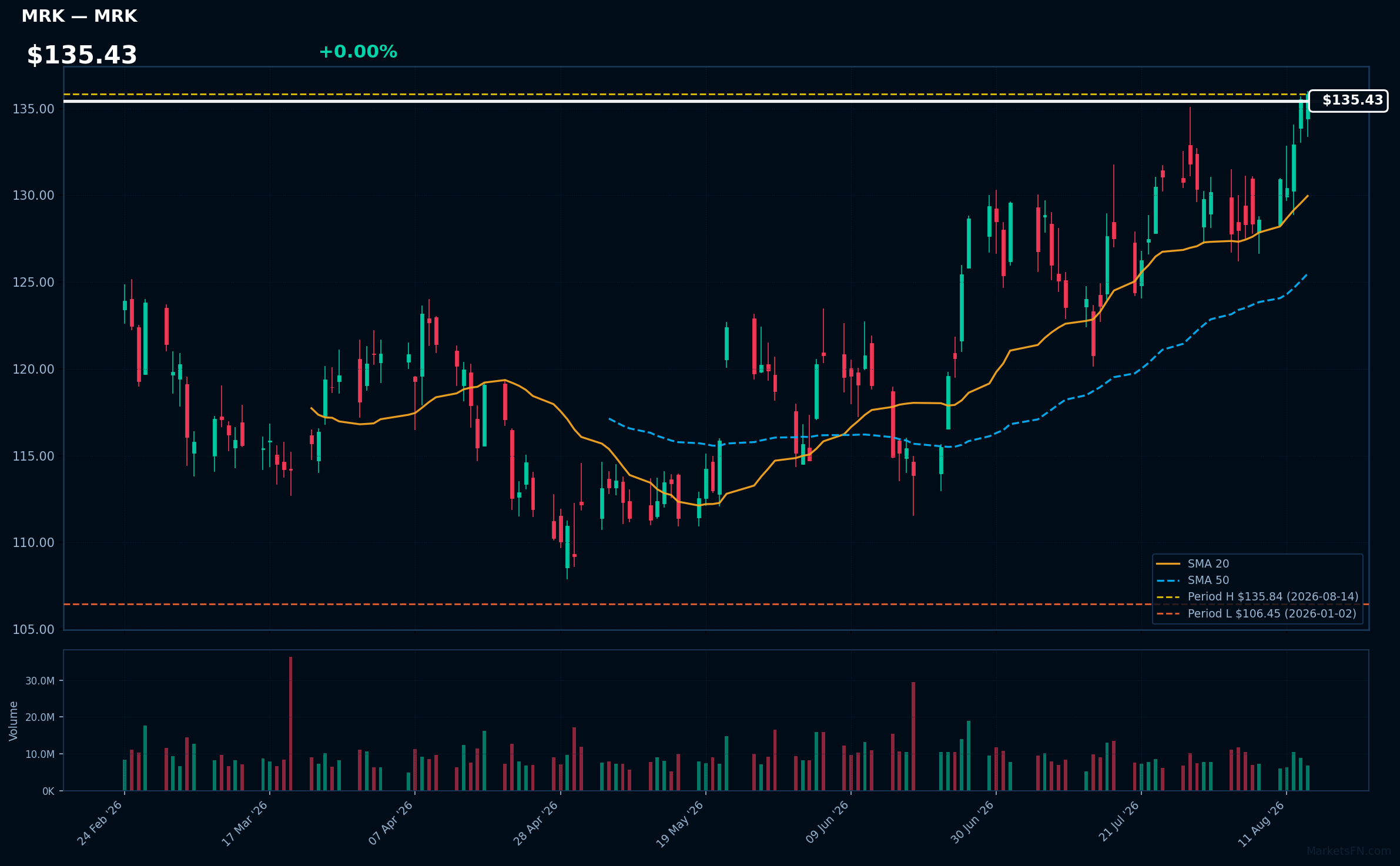 MRK chart
