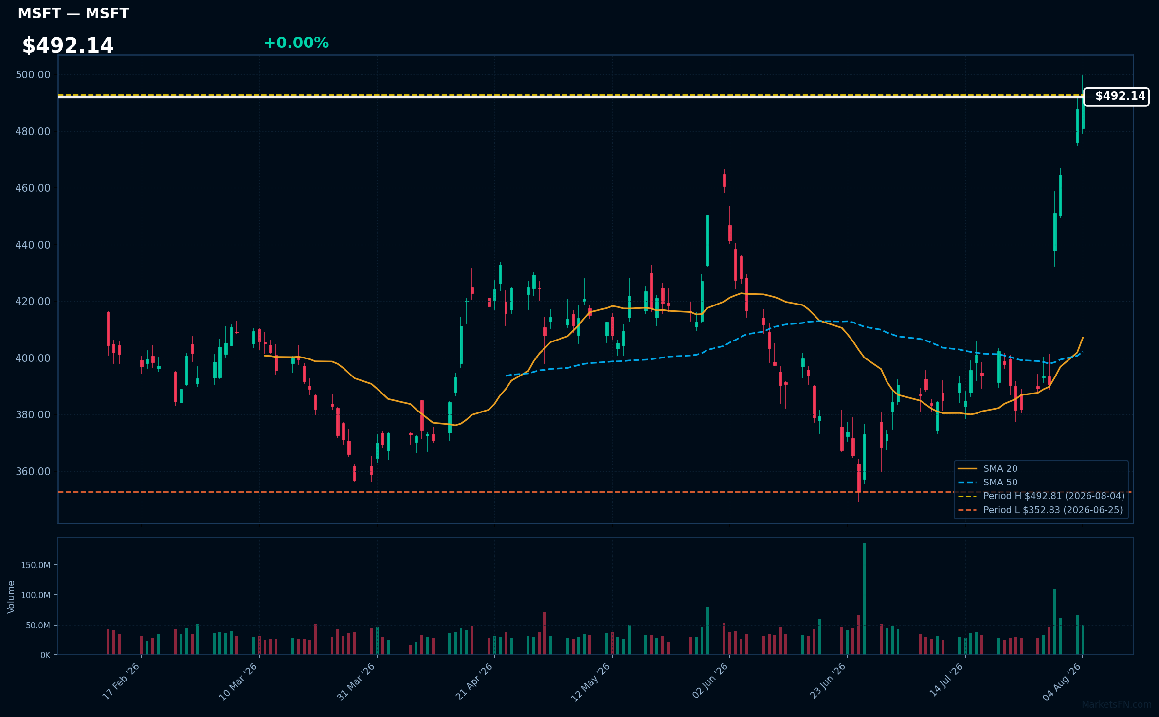 MSFT chart