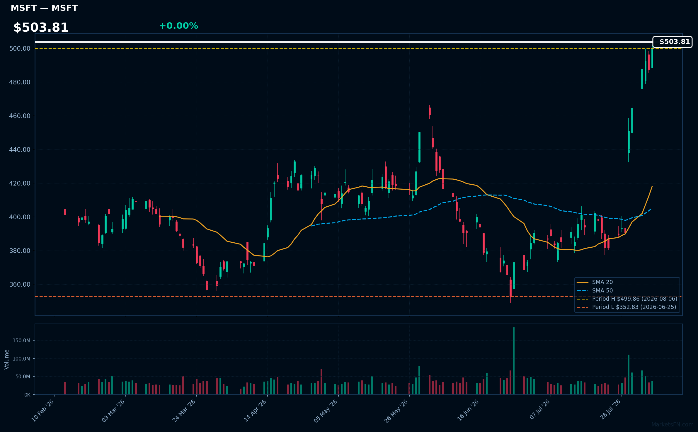 MSFT chart