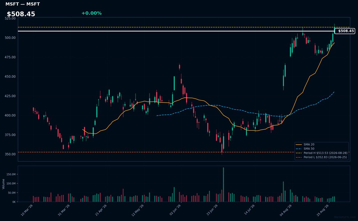 MSFT chart