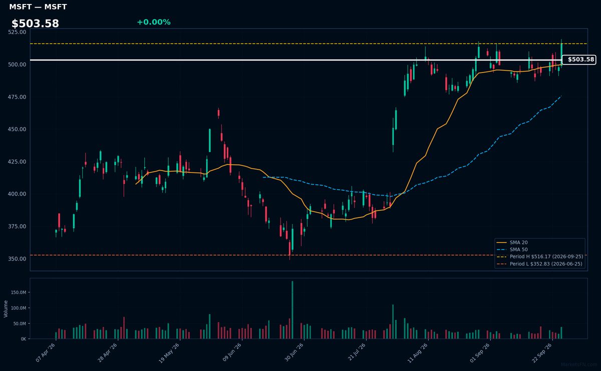 MSFT chart