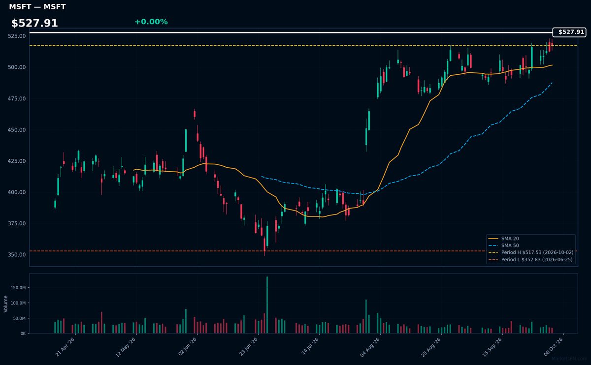 MSFT chart