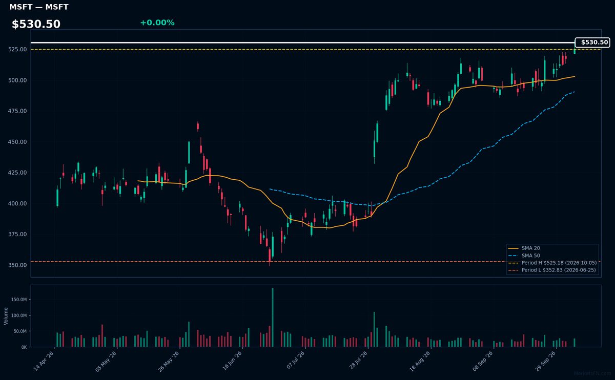 MSFT chart