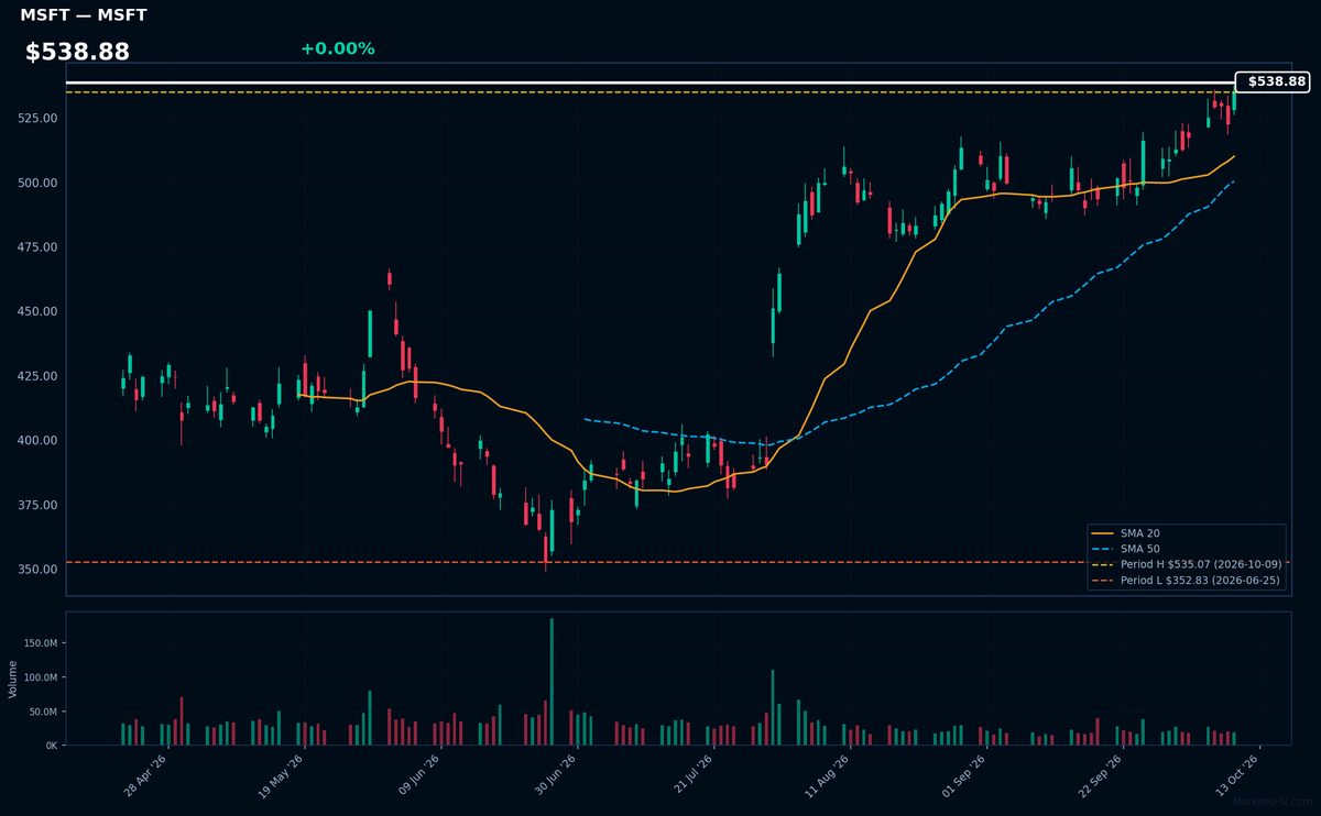 MSFT chart