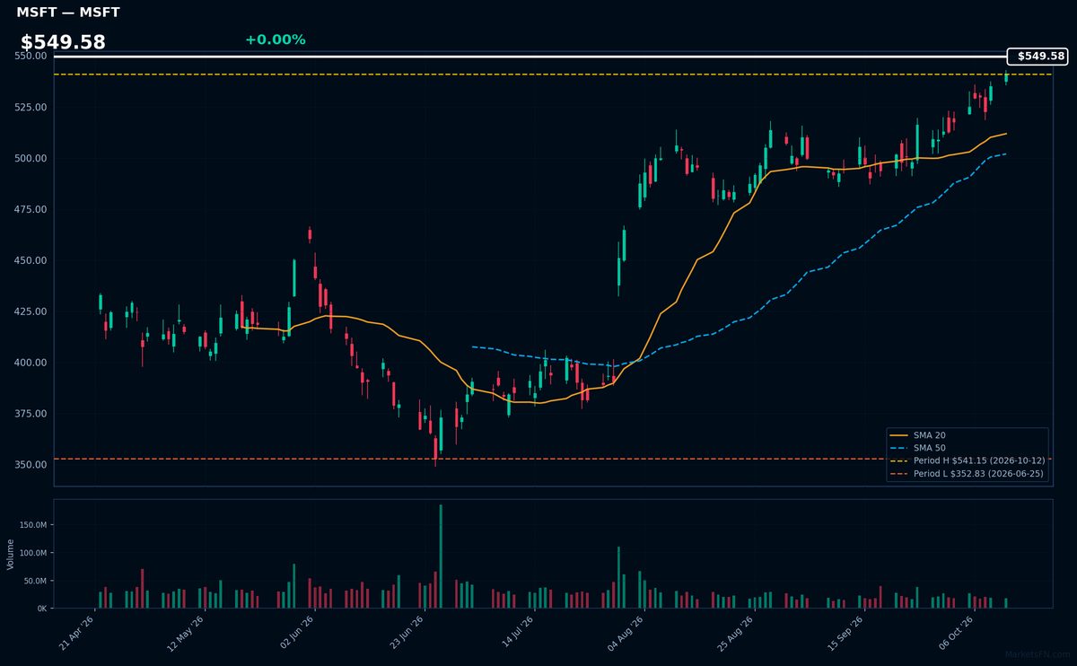 MSFT chart