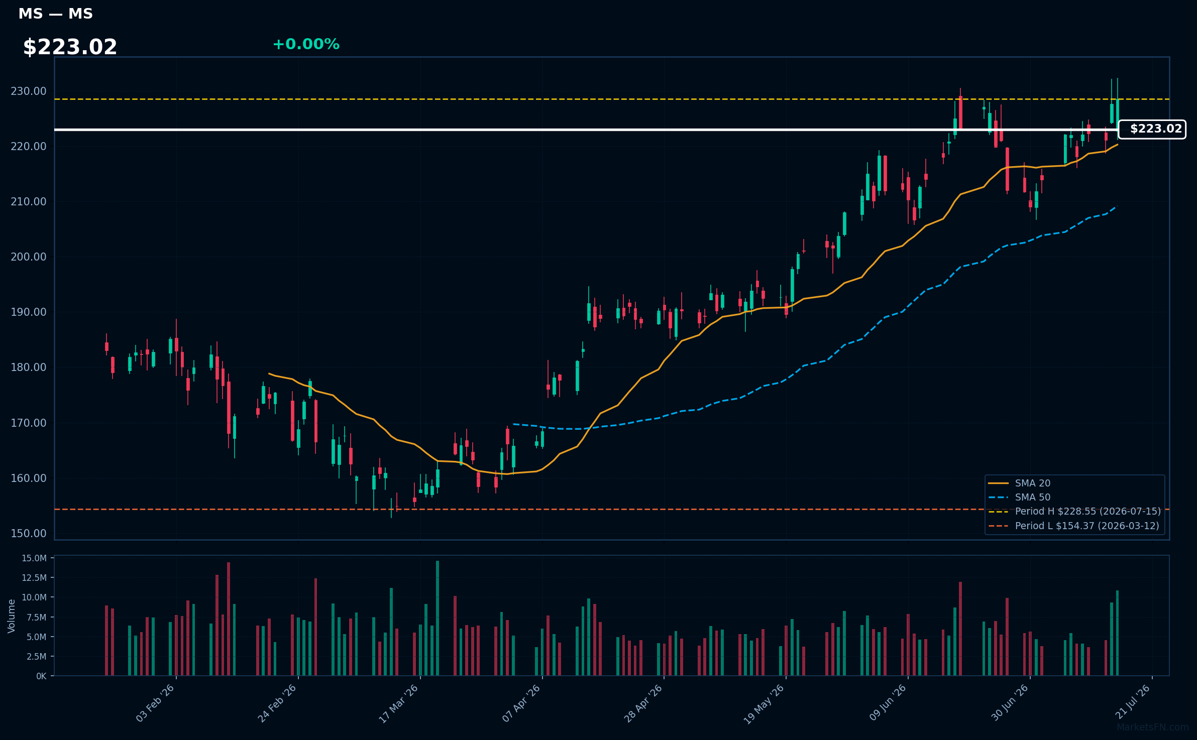MS chart