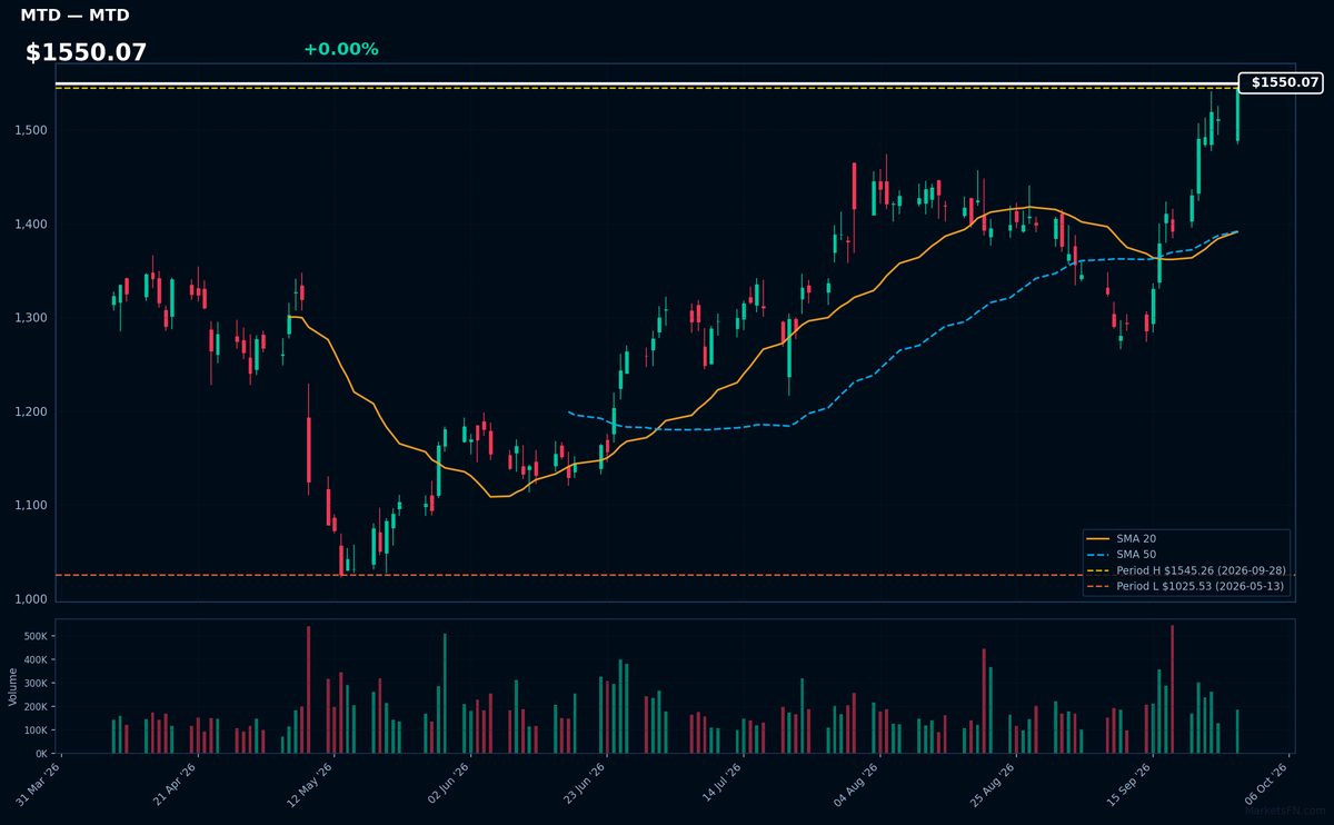 MTD chart
