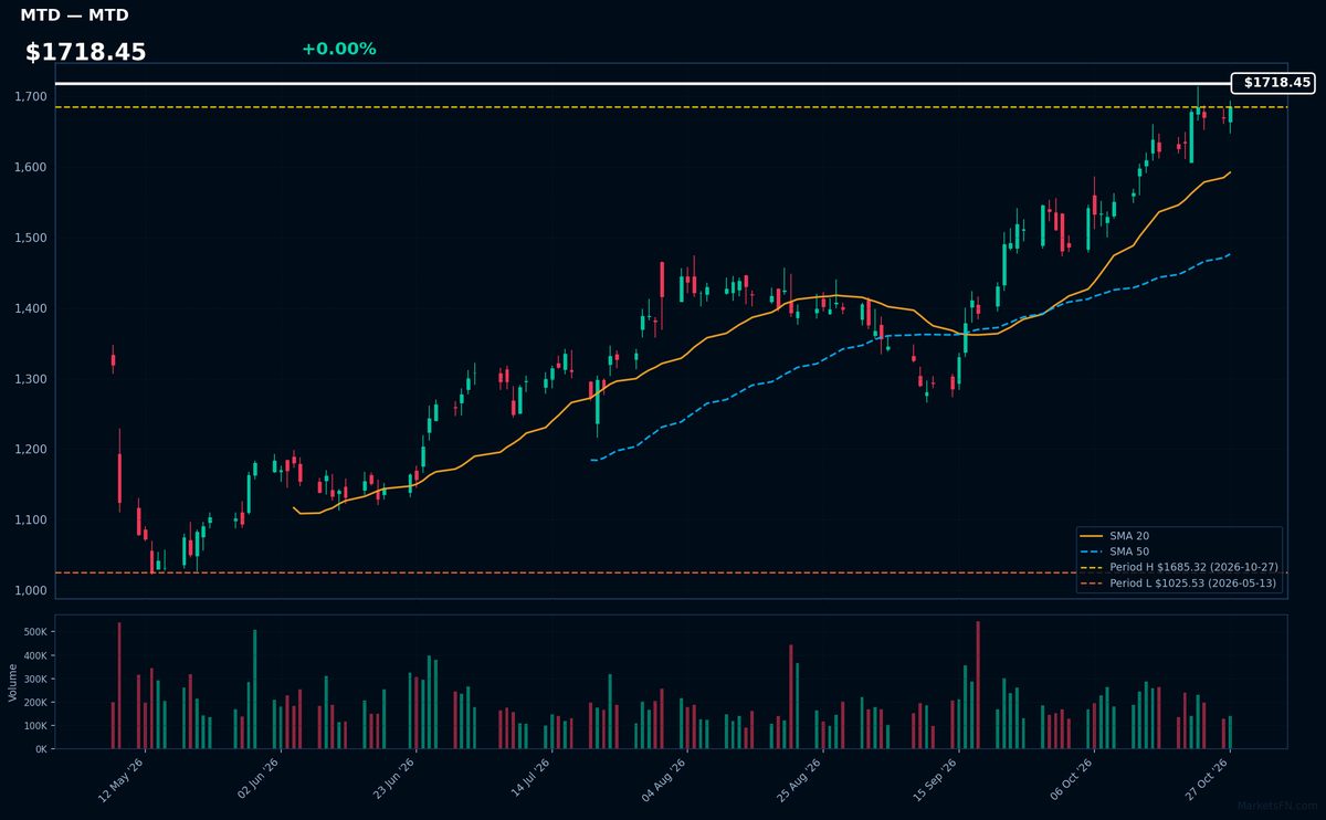 MTD chart