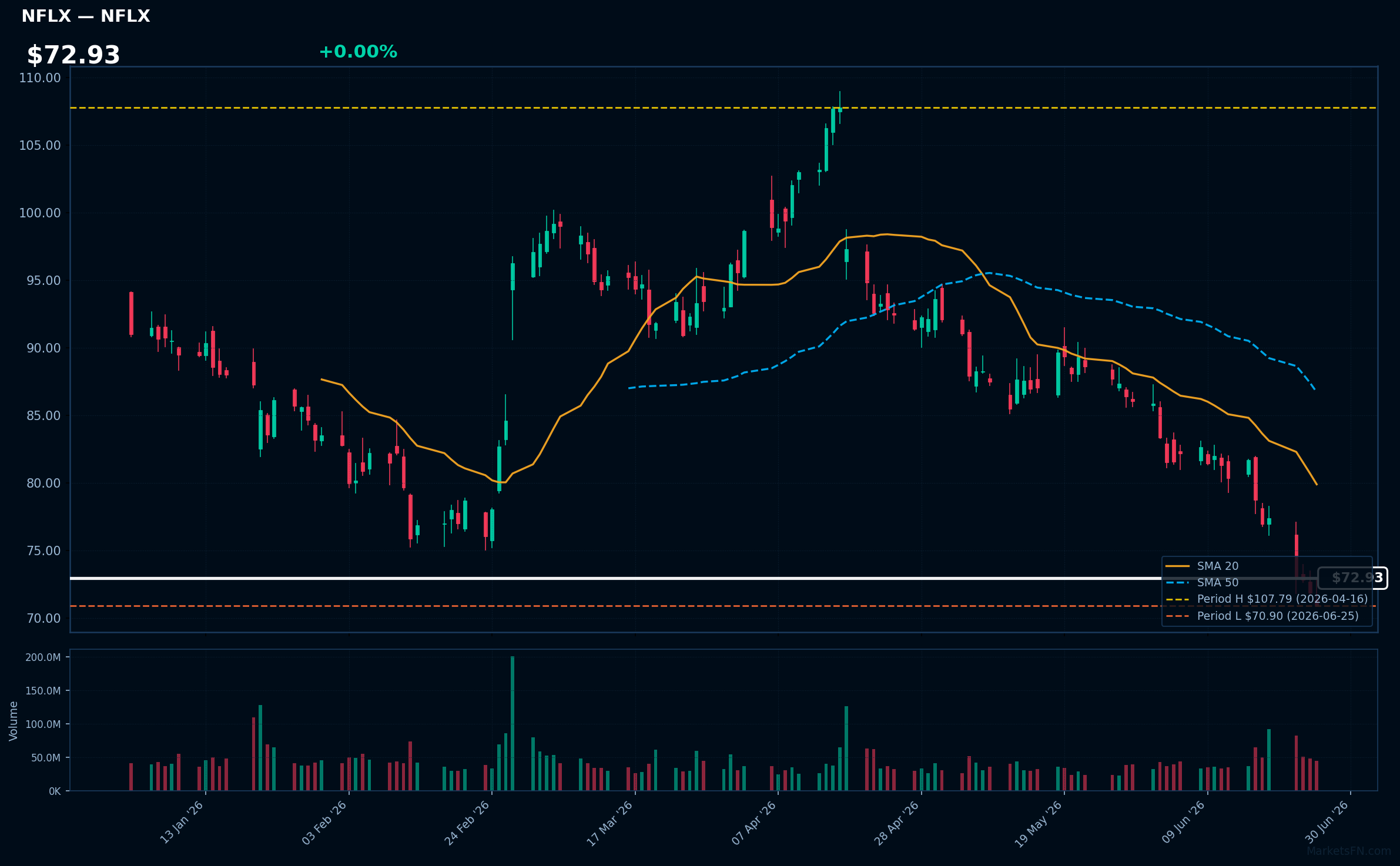 NFLX chart