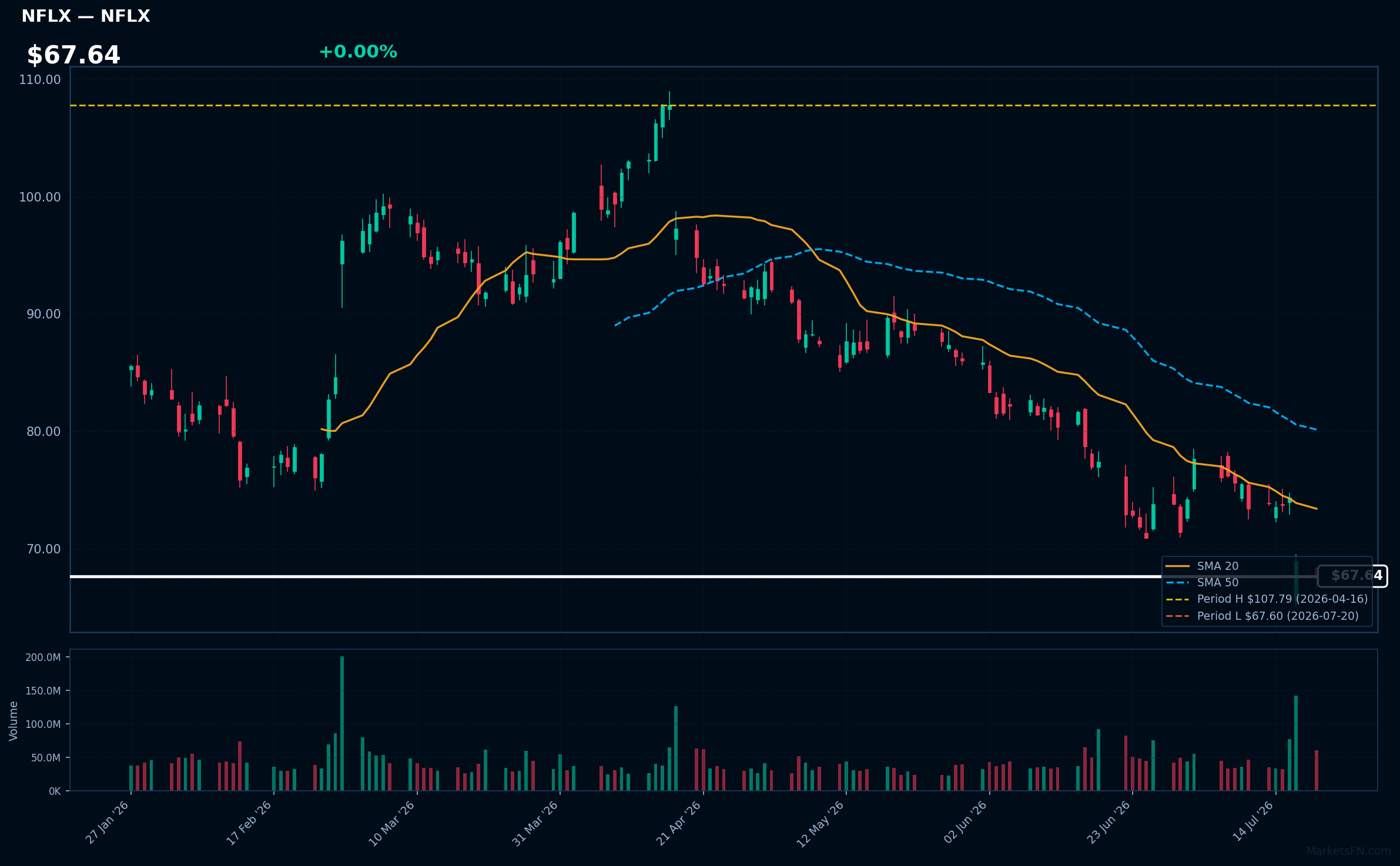 NFLX chart