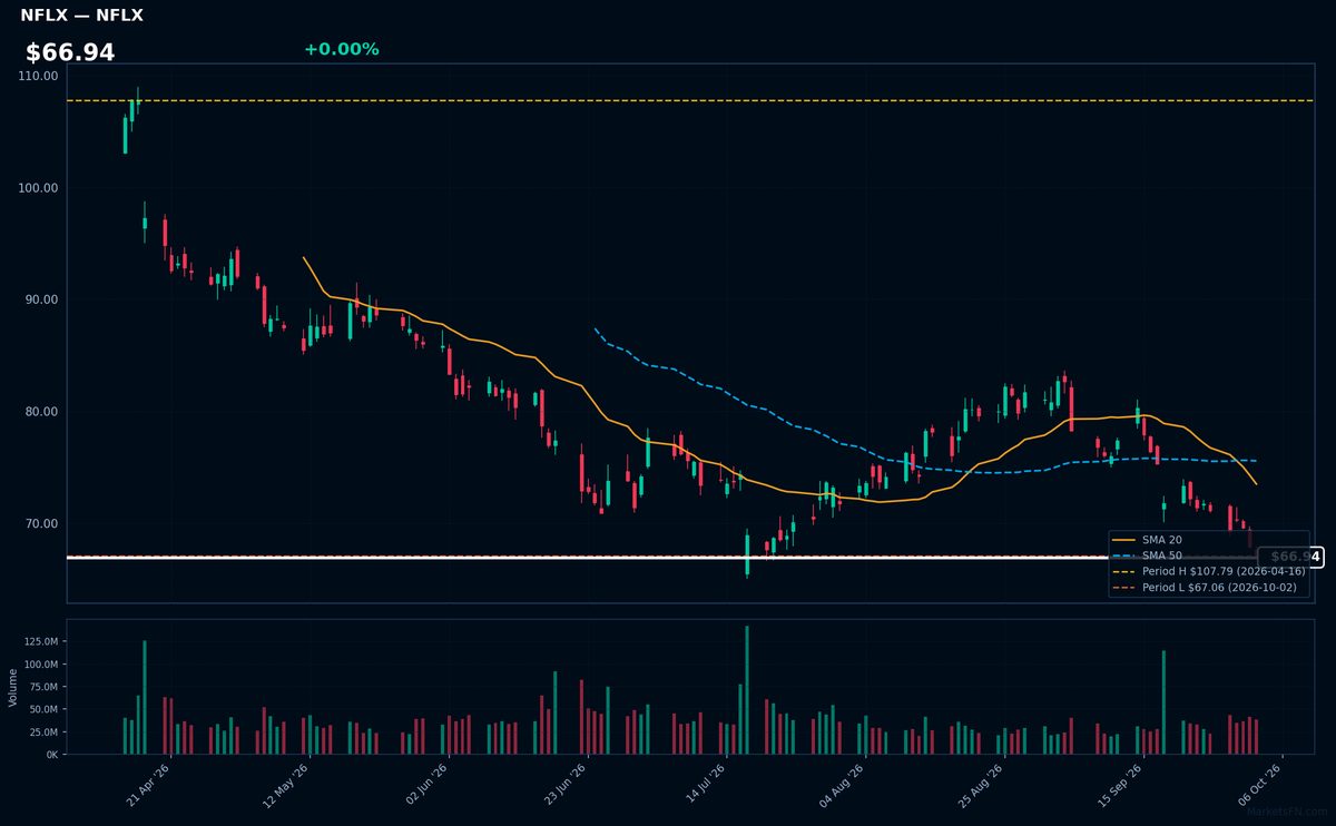 NFLX chart