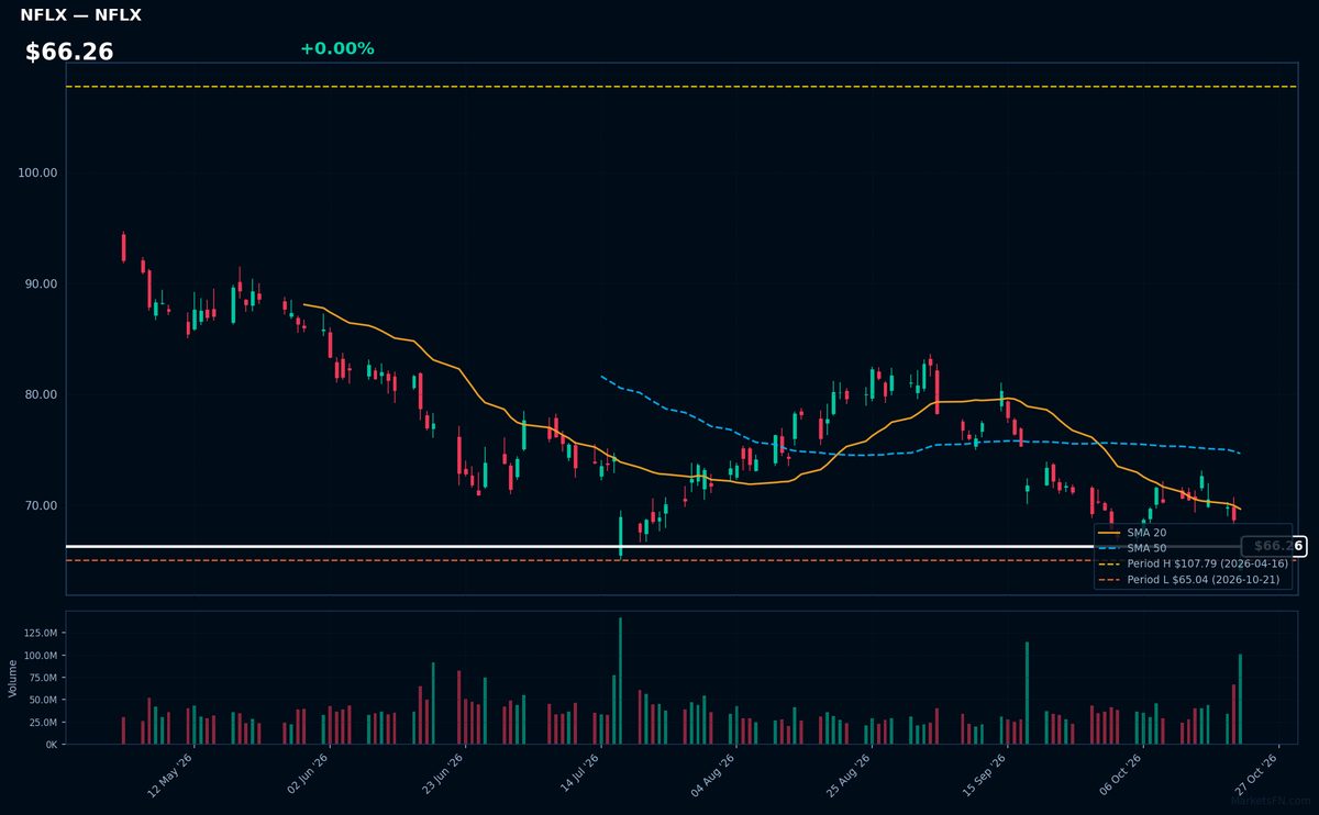 NFLX chart