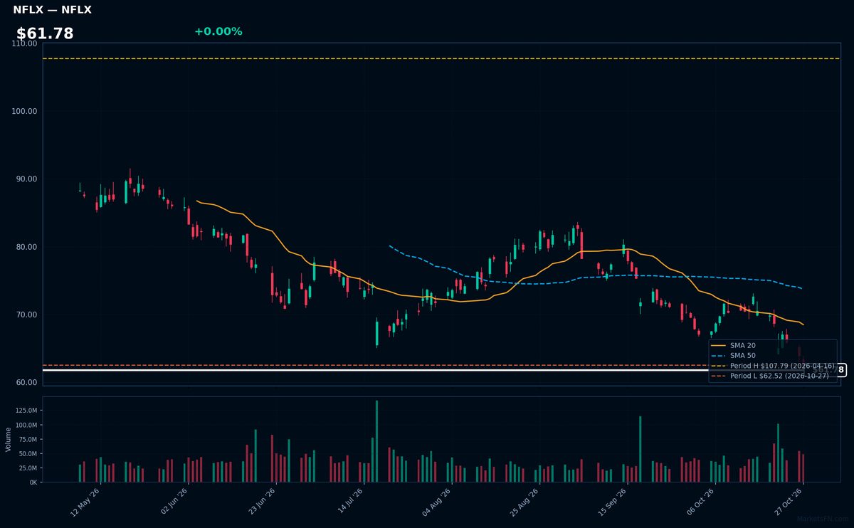 NFLX chart