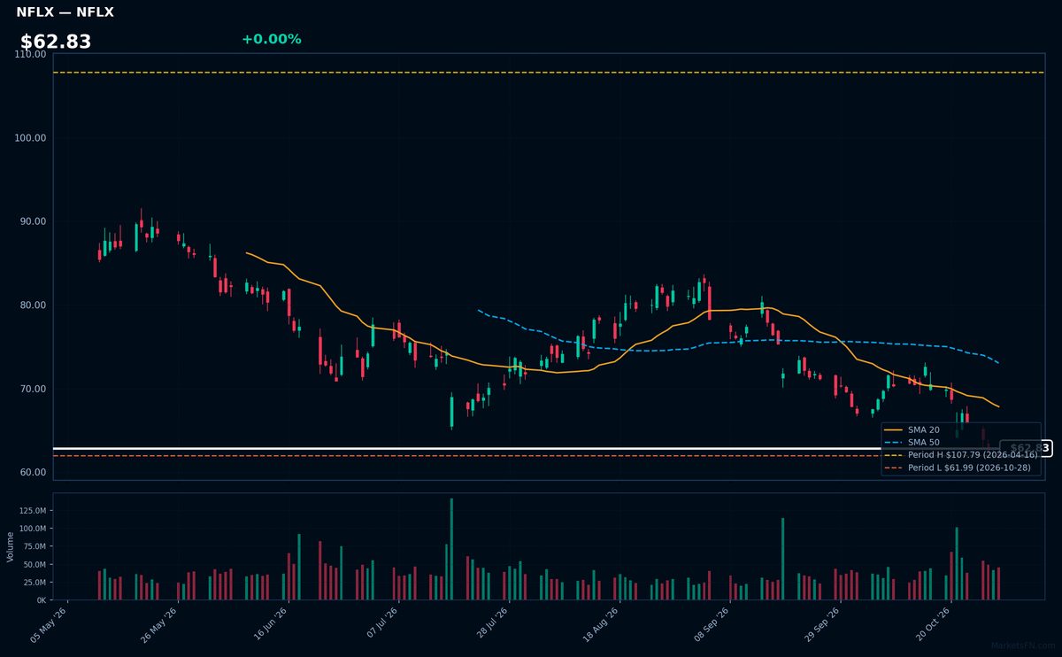 NFLX chart