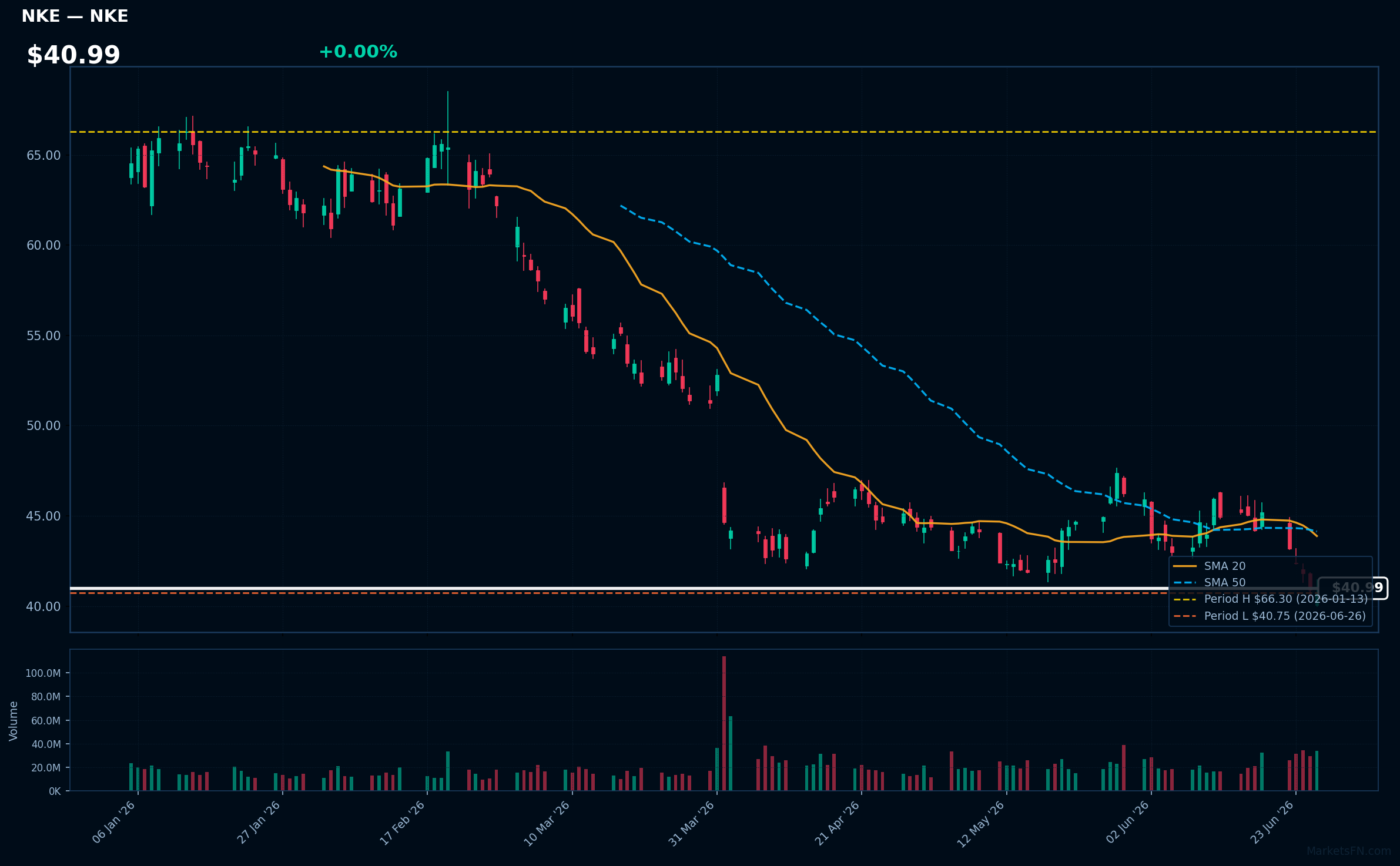NKE chart