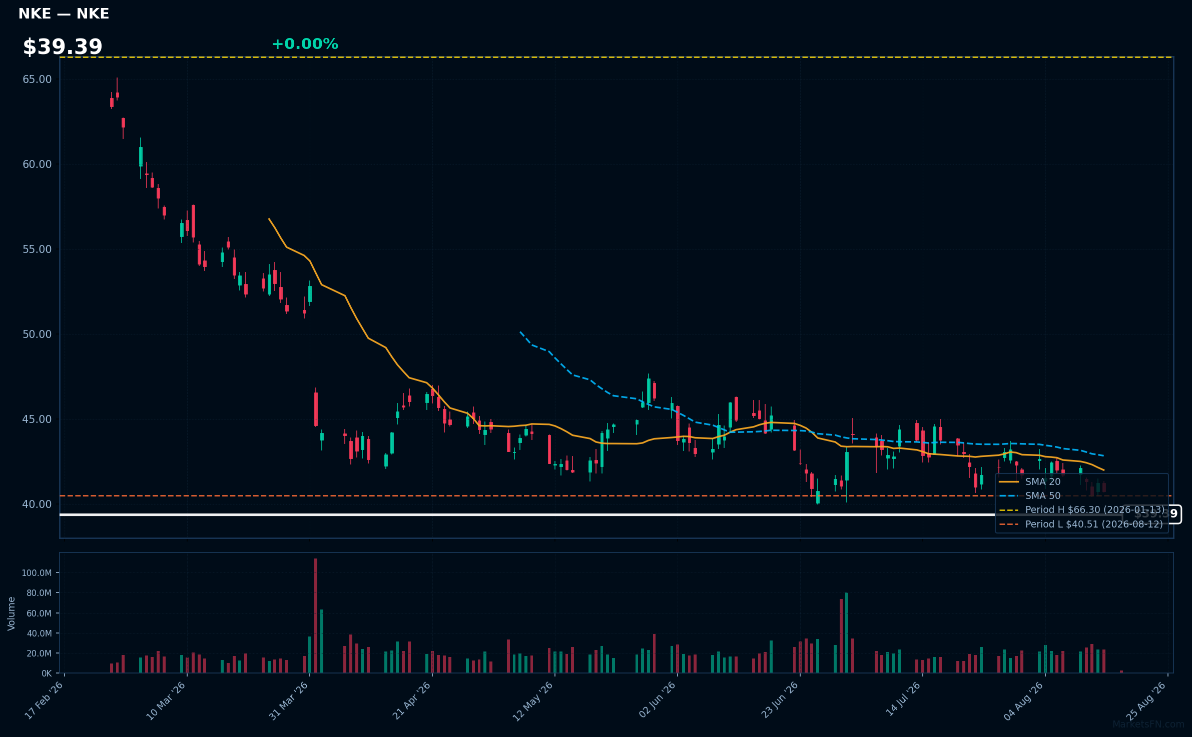 NKE chart